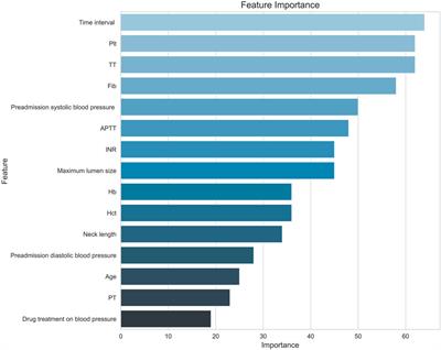 The factors associated with the modified Fisher grade in patients with aneurysmal subarachnoid hemorrhage